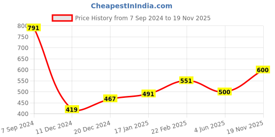 firstcry.com nautinati Nauti Nati Sleeveless Floral Printed Ruffle Detailed Polyester Top - Blue nautinati Price History Graph from 7 Sep 2024 to 19 Nov 2025