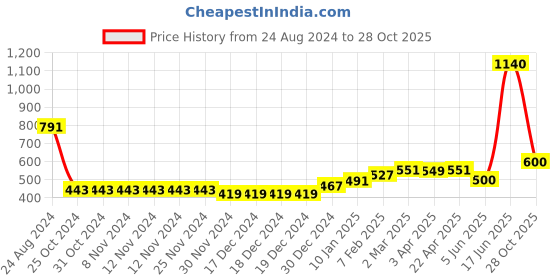 firstcry.com nautinati Nauti Nati Sleeveless Floral Printed Ruffle Detailed Polyester Top - Blue nautinati Price History Graph from 24 Aug 2024 to 28 Oct 2025