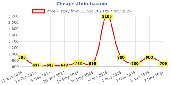 firstcry.com nautinati Nauti Nati Sleeveless Motif Foil Printed Choli With Coordinating Lehenga With Dupatta Set - Yellow nautinati Price History Graph from 21 Aug 2024 to 7 Nov 2025