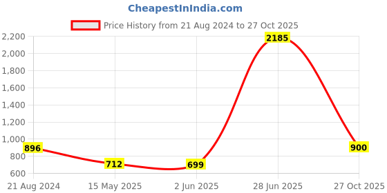 firstcry.com nautinati Nauti Nati  Sleeveless Motif Foil Printed Choli With Coordinating Lehenga With Dupatta Set - Yellow nautinati Price History Graph from 21 Aug 2024 to 27 Oct 2025