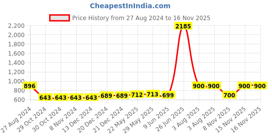 firstcry.com nautinati Nauti Nati Sleeveless Motif Foil Printed Choli With Coordinating Lehenga With Dupatta Set - Yellow nautinati Price History Graph from 27 Aug 2024 to 16 Nov 2025