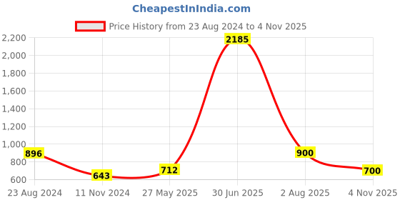 firstcry.com nautinati Nauti Nati  Sleeveless Motif Foil Printed Choli With Coordinating Lehenga With Dupatta Set - Yellow nautinati Price History Graph from 23 Aug 2024 to 3 Nov 2025