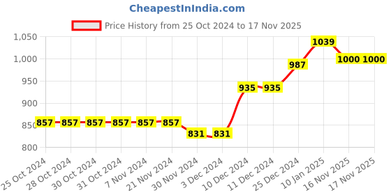 firstcry.com nautinati Nauti Nati Sleeveless Sequins & Lace Embellished Ready to Wear Lehenga & Choli With Dupatta - Coral nautinati Price History Graph from 25 Oct 2024 to 16 Nov 2025