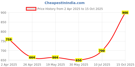 firstcry.com nautinati Nauti Nati Sleevless Floral Printed Pure Cotton Kurti With Dhoti Pants & Dupatta - Pink nautinati Price History Graph from 2 Apr 2025 to 15 Oct 2025