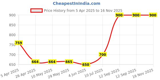 firstcry.com nautinati Nauti Nati Sleevless Floral Printed Pure Cotton Kurti With Dhoti Pants & Dupatta - Pink nautinati Price History Graph from 5 Apr 2025 to 16 Nov 2025