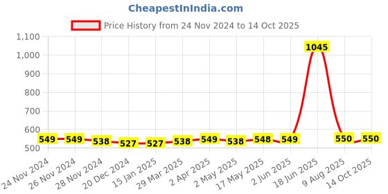 firstcry.com nautinati Nauti Nati Soft Cotton Full Sleeves StripedRomper With Attached Waistcoat & Bow - White nautinati Price History Graph from 24 Nov 2024 to 14 Oct 2025