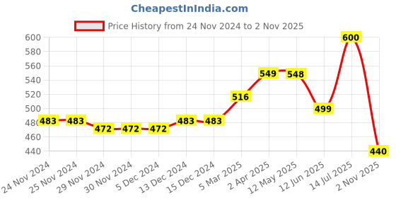 firstcry.com nautinati Nauti Nati Soft Cotton Pack Of 2 Half Sleeves Elephant Printed Striped Onesies - Blue nautinati Price History Graph from 24 Nov 2024 to 2 Nov 2025