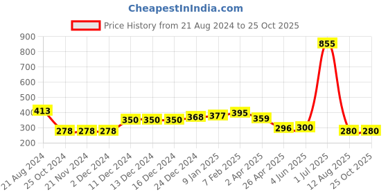 firstcry.com nautinati Nauti Nati Swimwear Shorts Ship Printed - Beige nautinati Price History Graph from 21 Aug 2024 to 25 Oct 2025
