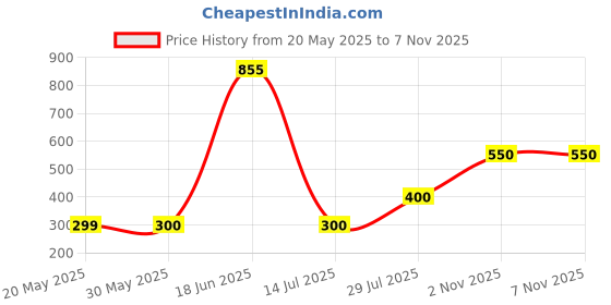 firstcry.com nautinati Nauti Nati Terry Cotton Teddy Bear & Cake Printed Shorts - Pink nautinati Price History Graph from 20 May 2025 to 7 Nov 2025