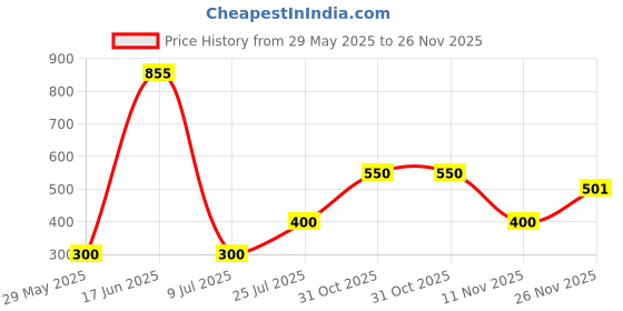 firstcry.com nautinati Nauti Nati Terry Cotton Teddy Bear & Cake Printed Shorts - Pink nautinati Price History Graph from 29 May 2025 to 26 Nov 2025
