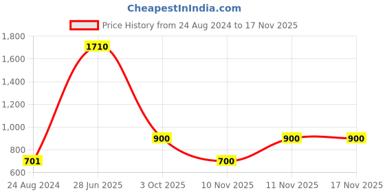 firstcry.com nautinati Nauti Nati Three Fourth Bell Sleeves Abstract Printed Crop Top With Coordinating Palazzo - Pink nautinati Price History Graph from 24 Aug 2024 to 16 Nov 2025