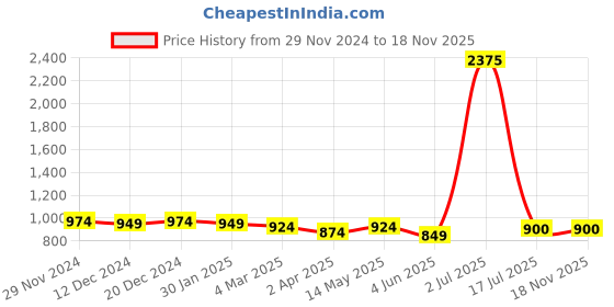 firstcry.com nautinati Nauti Nati Three Fourth Sleeves Floral Printed Angrakha Anarkali Kurta With Dhoti Pant & Dupatta - Blue nautinati Price History Graph from 29 Nov 2024 to 17 Nov 2025