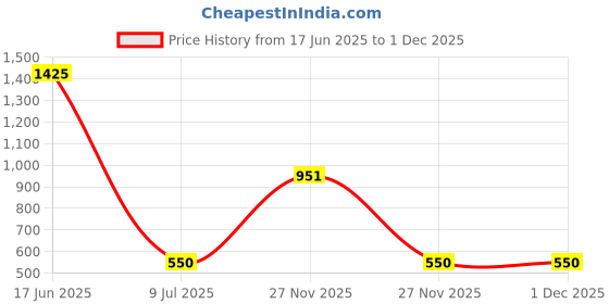 firstcry.com Nautinati Cotton Bear & Car Patch Detailed Jeans - Black nautinati Price History Graph from 17 Jun 2025 to 30 Nov 2025