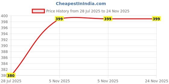 firstcry.com Nautinati Cotton Disney Frozen Featuring Typography Printed Leggings - Navy Blue nautinati Price History Graph from 28 Jul 2025 to 24 Nov 2025