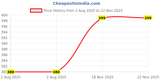 firstcry.com Nautinati Cotton Disney Frozen Featuring Typography Printed Leggings - Navy Blue nautinati Price History Graph from 2 Aug 2025 to 22 Nov 2025