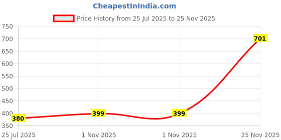 firstcry.com Nautinati Cotton Disney Frozen Featuring Typography Printed Leggings - Navy Blue nautinati Price History Graph from 25 Jul 2025 to 25 Nov 2025