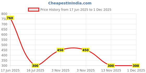 firstcry.com Nautinati Cotton Featuring Mickey & Friends Mickey & Friends Featuring Half Sleeves Oh Boy Text Printed Tee - Yellow nautinati Price History Graph from 17 Jun 2025 to 1 Dec 2025