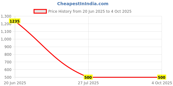 firstcry.com Nautinati Cotton Flutter Sleeves Swiss Dot Embroidered Top - White nautinati Price History Graph from 20 Jun 2025 to 4 Oct 2025