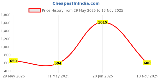 firstcry.com NautiNati Cotton Frill Sleeves Floral & Umbrella Printed Top & Shorts - Pink nautinati Price History Graph from 29 May 2025 to 13 Nov 2025