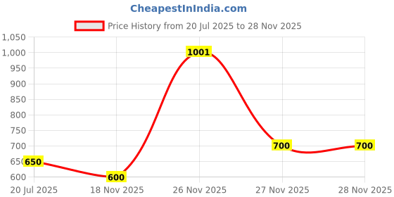 firstcry.com NautiNati Cotton Frill Sleeves Floral & Umbrella Printed Top & Shorts - Pink nautinati Price History Graph from 20 Jul 2025 to 27 Nov 2025