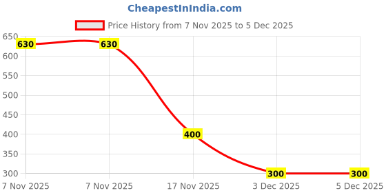 firstcry.com Nautinati Cotton Knit Disney Mickey & Friends Featuring Half Sleeves Minnie Mouse Printed Tee - Yellow nautinati Price History Graph from 7 Nov 2025 to 5 Dec 2025