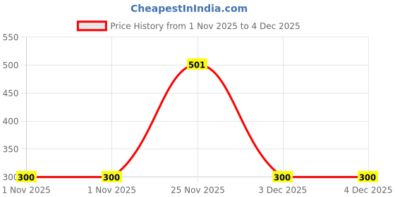 firstcry.com Nautinati Cotton Knit Disney Peter Pan Featuring Half Sleeves Tinker Bell Printed Top - Green nautinati Price History Graph from 1 Nov 2025 to 4 Dec 2025
