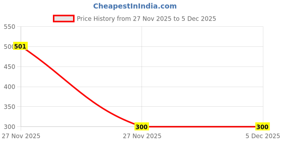 firstcry.com Nautinati Cotton Knit Half Sleeves Bunny Printed Tee - Orange nautinati Price History Graph from 27 Nov 2025 to 5 Dec 2025