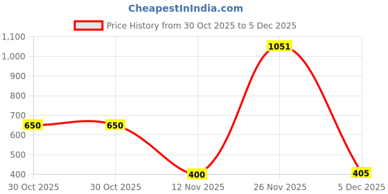 firstcry.com Nautinati Cotton Knit Oranges Printed Leggings - Yellow nautinati Price History Graph from 30 Oct 2025 to 5 Dec 2025