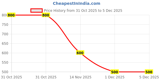 firstcry.com Nautinati Cotton Knit Pack Of 2 Catch Me Text & Ship Printed Shorts - Blue & White nautinati Price History Graph from 31 Oct 2025 to 4 Dec 2025
