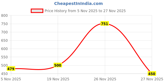firstcry.com Nautinati Cotton Knit Pack Of 2 Half Sleeves Striped & Palm Trees Printed Tees - Green & Multi Colour nautinati Price History Graph from 5 Nov 2025 to 27 Nov 2025