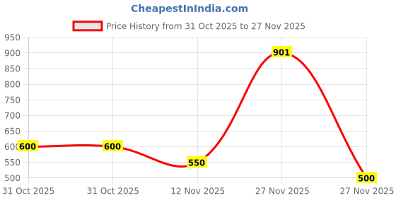 firstcry.com Nautinati Cotton Knit Pack Of 2 Half Sleeves Treat Time Text & Bow Printed Tees - Yellow & White nautinati Price History Graph from 31 Oct 2025 to 27 Nov 2025