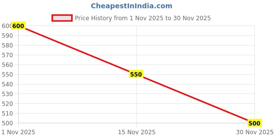 firstcry.com Nautinati Cotton Knit Pack Of 2 Half Sleeves Treat Time Text & Bow Printed Tees - Yellow & White nautinati Price History Graph from 1 Nov 2025 to 30 Nov 2025