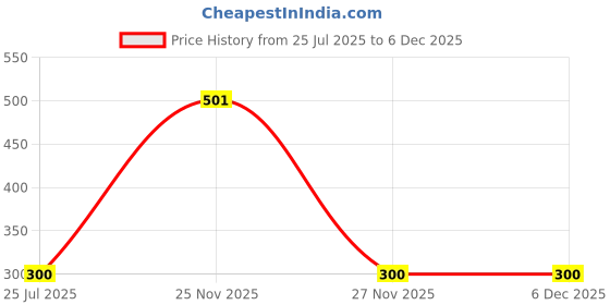 firstcry.com Nautinati Cotton Lycra Knit Bow Printed Leggings - Pink nautinati Price History Graph from 25 Jul 2025 to 5 Dec 2025