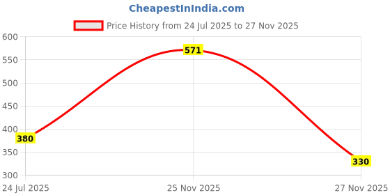 firstcry.com Nautinati Cotton Lycra Knit Cherries Printed Bootcut Leggings - Light Peach nautinati Price History Graph from 24 Jul 2025 to 27 Nov 2025