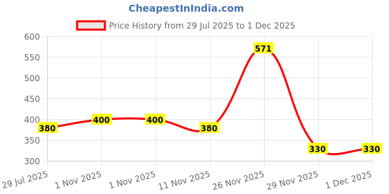 firstcry.com Nautinati Cotton Lycra Knit Cherries Printed Bootcut Leggings - Light Peach nautinati Price History Graph from 29 Jul 2025 to 1 Dec 2025