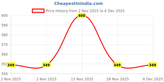 firstcry.com Nautinati Cotton Lycra Knit Disney Mickey & Friends Featuring Minnie Mouse Printed Leggings - Pink nautinati Price History Graph from 2 Nov 2025 to 6 Dec 2025