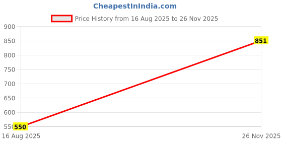 firstcry.com Nautinati Cotton Lycra Knit Pack Of 2 Solid & Striped Leggings - White & Pink nautinati Price History Graph from 16 Aug 2025 to 26 Nov 2025