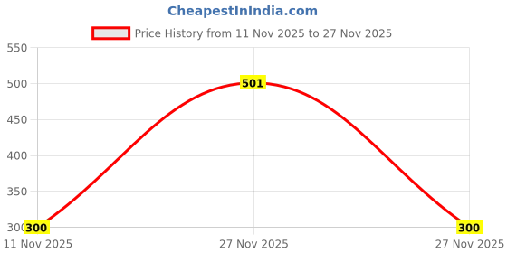 firstcry.com Nautinati Cotton Lycra Knit Pineapples Printed Leggings - White & Yellow nautinati Price History Graph from 11 Nov 2025 to 27 Nov 2025