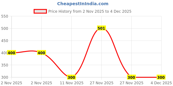 firstcry.com Nautinati Cotton Lycra Knit Striped Leggings - Multi Colour nautinati Price History Graph from 2 Nov 2025 to 4 Dec 2025