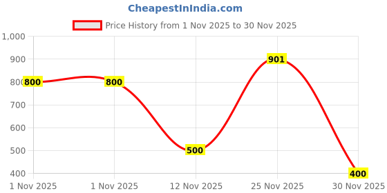 firstcry.com Nautinati Cotton Lycra Knit Tie Dye Leggings - Multi Colour nautinati Price History Graph from 1 Nov 2025 to 30 Nov 2025
