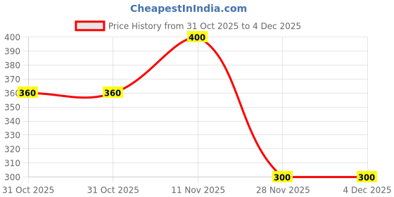 firstcry.com Nautinati Cotton Lycra Knit Unicorn & Rainbow Printed Leggings - Light Pink nautinati Price History Graph from 31 Oct 2025 to 3 Dec 2025