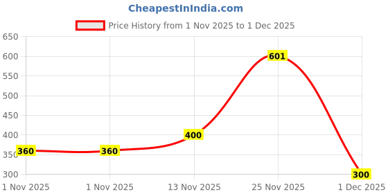 firstcry.com Nautinati Cotton Lycra Knit Unicorn & Rainbow Printed Leggings - Light Pink nautinati Price History Graph from 1 Nov 2025 to 1 Dec 2025