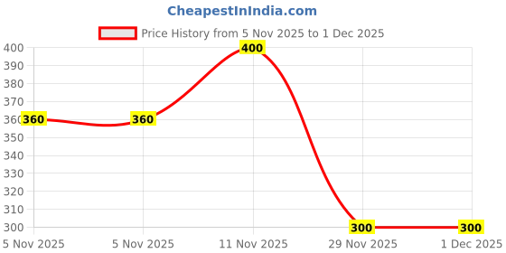 firstcry.com Nautinati Cotton Lycra Knit Unicorn & Rainbow Printed Leggings - Light Pink nautinati Price History Graph from 5 Nov 2025 to 30 Nov 2025