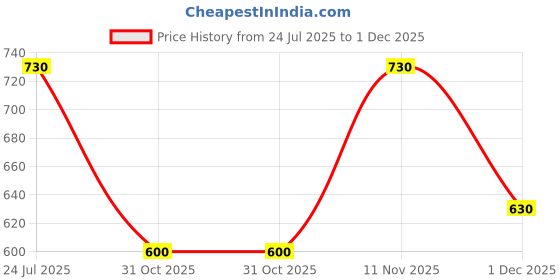 firstcry.com Nautinati Cotton Lycra Pack Of 2 Disney Mickey & Friends Featuring Minnie Mouse & Polka Dots Printed Leggings - Yellow & Light Pink nautinati Price History Graph from 24 Jul 2025 to 1 Dec 2025