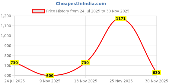 firstcry.com Nautinati Cotton Lycra Pack Of 2 Disney Mickey & Friends Featuring Minnie Mouse & Polka Dots Printed Leggings - Yellow & Light Pink nautinati Price History Graph from 24 Jul 2025 to 30 Nov 2025