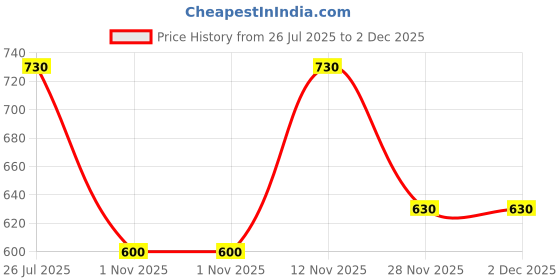 firstcry.com Nautinati Cotton Lycra Pack Of 2 Disney Mickey & Friends Featuring Minnie Mouse & Polka Dots Printed Leggings - Yellow & Light Pink nautinati Price History Graph from 26 Jul 2025 to 2 Dec 2025