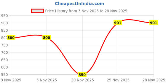 firstcry.com Nautinati Cotton Mickey & Friends Pack Of 2 Featuring Half Sleeves Minnie Mouse Printed Tee - Yellow & White nautinati Price History Graph from 3 Nov 2025 to 27 Nov 2025