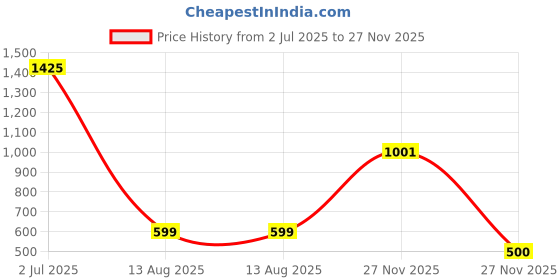 firstcry.com Nautinati Cotton Pack Of 2 Full Sleeves Excavator & Little Adventure Text Printed Tee - White & Brown nautinati Price History Graph from 2 Jul 2025 to 27 Nov 2025