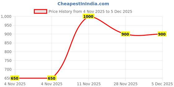firstcry.com Nautinati Cotton Pack Of 3 Full Sleeves Solid & Fishes Printed Onesies - Grey Orange & Green nautinati Price History Graph from 4 Nov 2025 to 5 Dec 2025