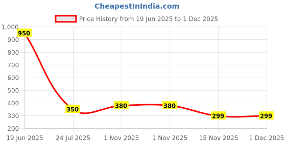 firstcry.com Nautinati Cotton Sleeveless Floral Printed Top - Pink nautinati Price History Graph from 19 Jun 2025 to 30 Nov 2025